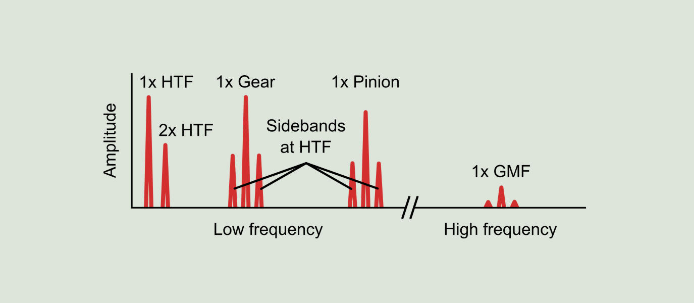 Troubleshooting of gears PowerMI
